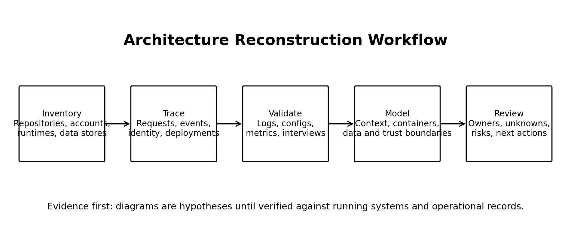 Architecture reconstruction workflow