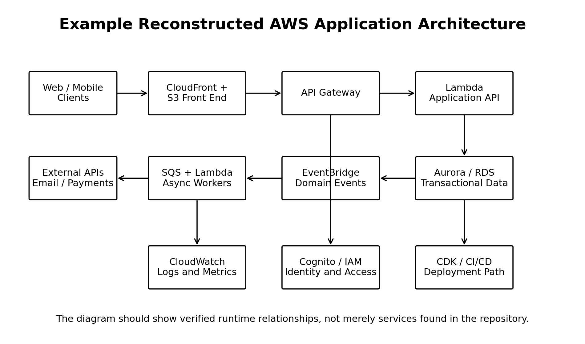 Example reconstructed AWS application architecture
