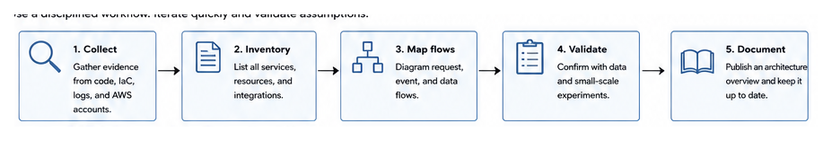 Workflow for reconstructing a serverless SaaS architecture