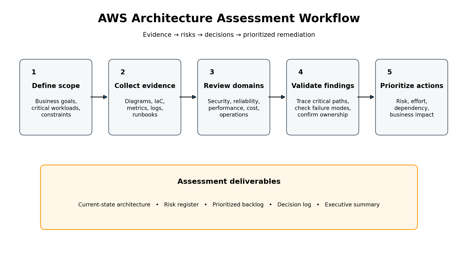 AWS architecture assessment workflow
