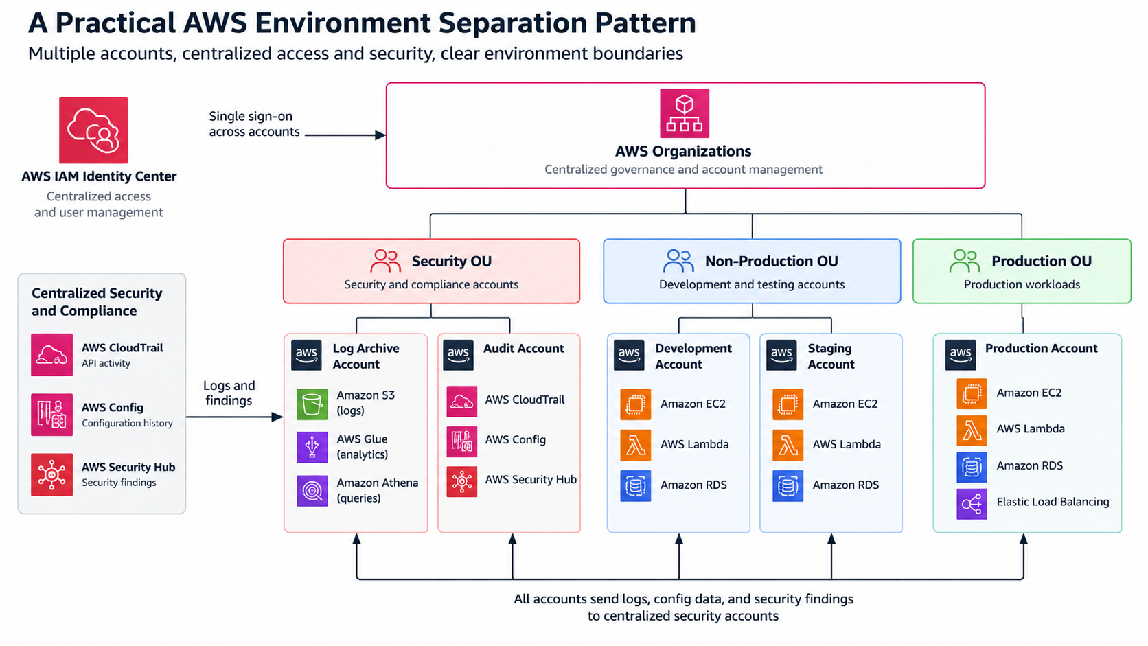Practical AWS environment separation pattern