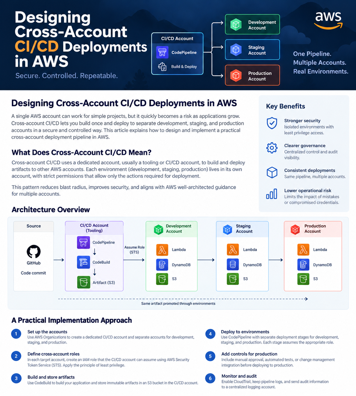 Practical cross-account CI/CD implementation