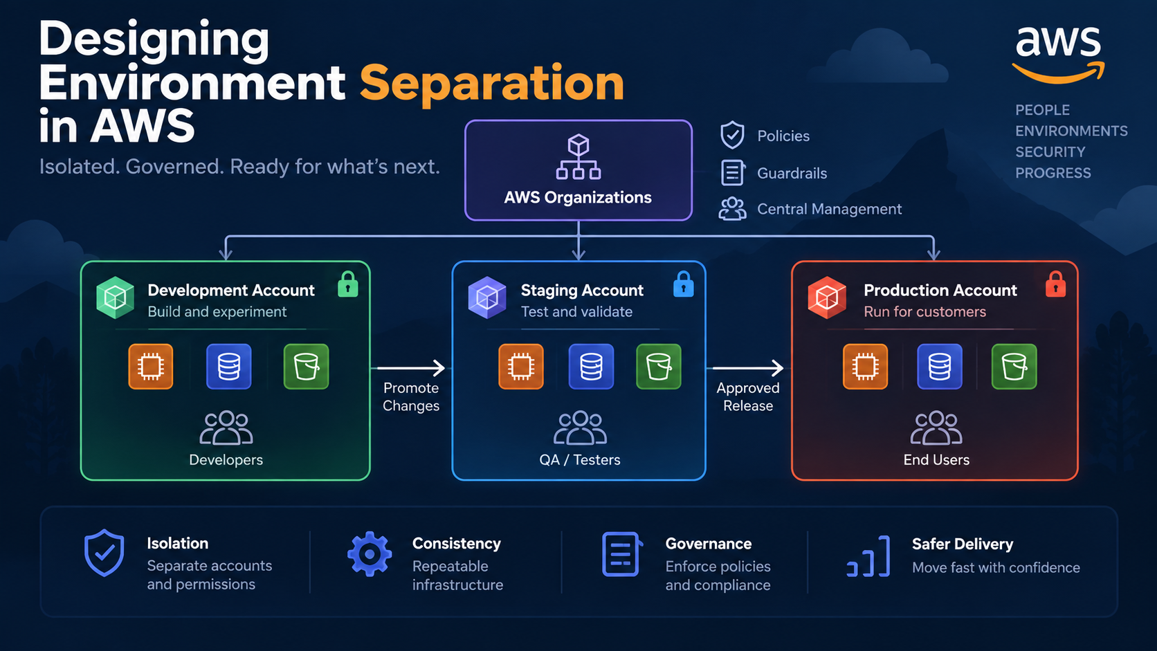 AWS environment separation overview