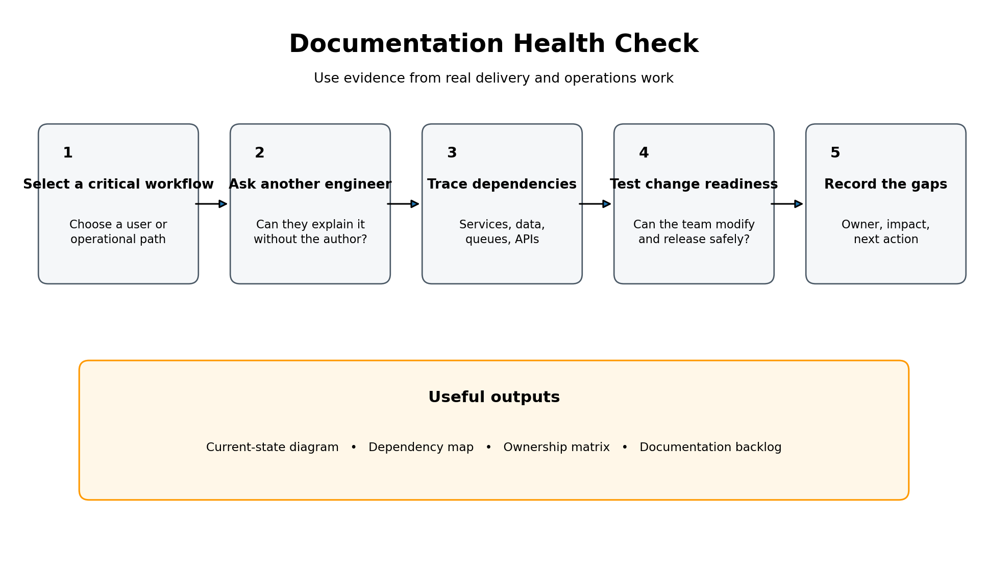 Documentation health check workflow