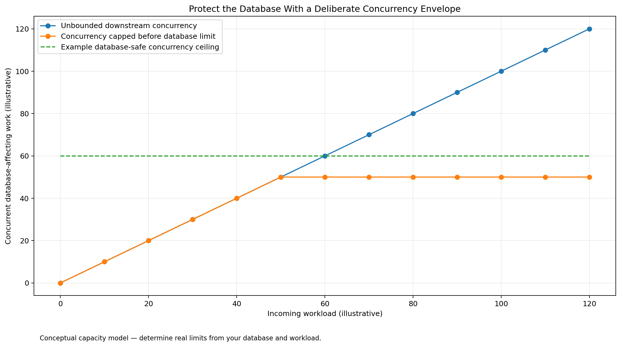 Concurrency envelope protecting the database