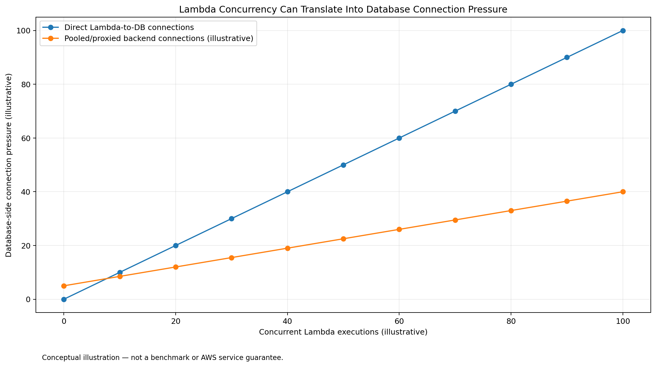 Lambda concurrency and database connection pressure