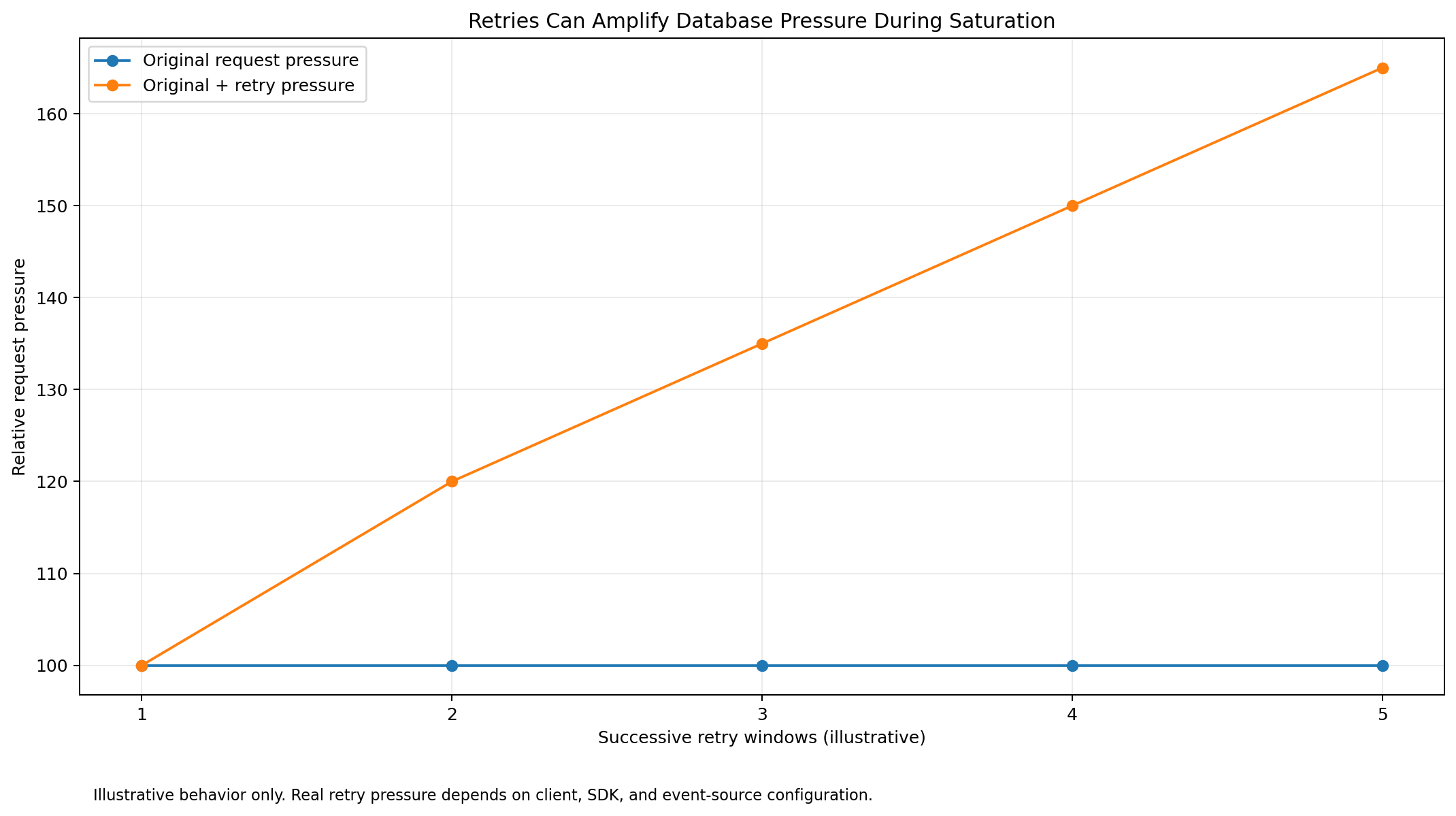 Retries amplifying database pressure