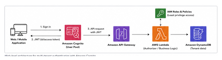 Multi-tenant Cognito architecture