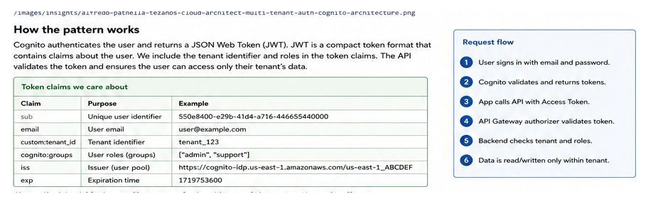 Tenant claim and API request flow