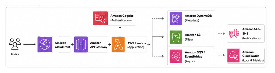 Reference architecture for an AWS serverless SaaS application
