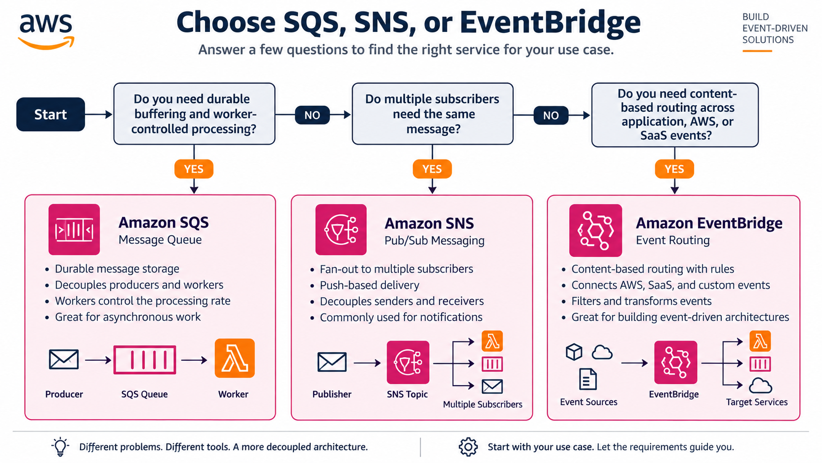 Decision framework for choosing SQS, SNS, or EventBridge