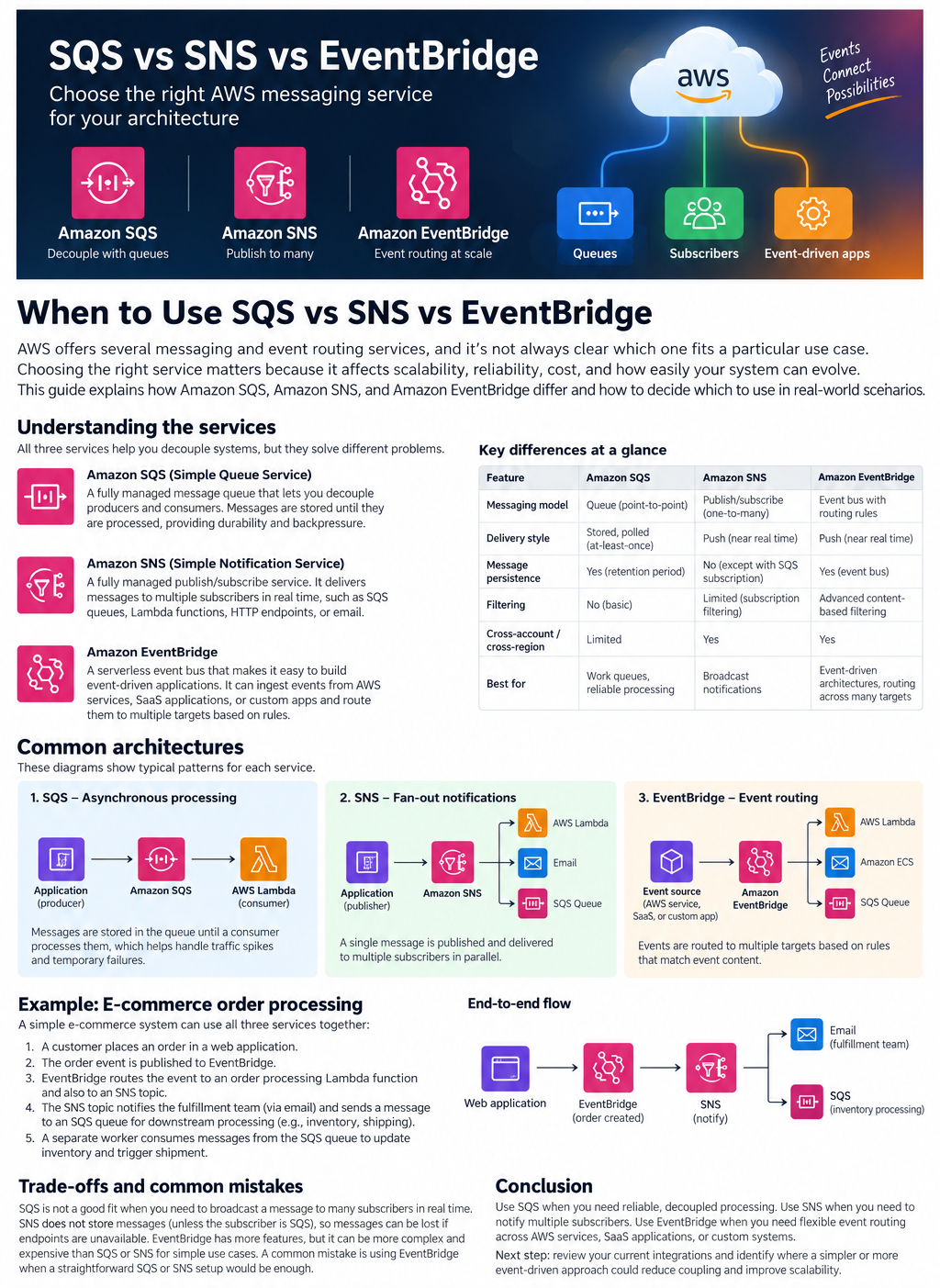 Order processing example using SQS, SNS, and EventBridge