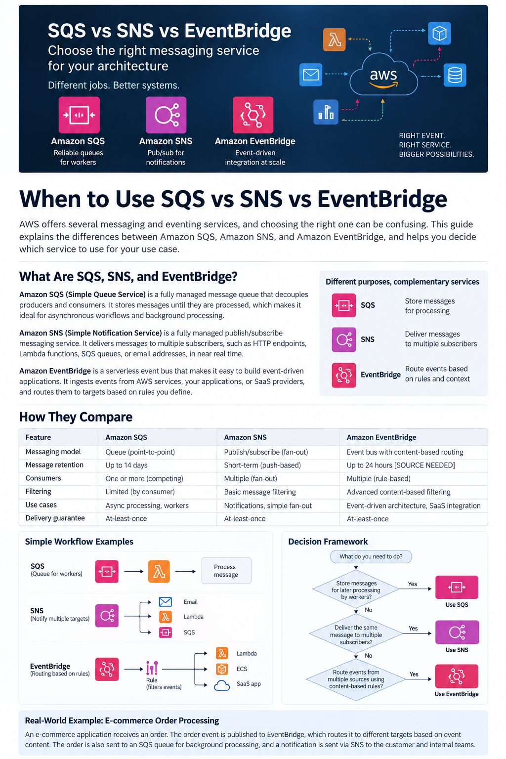 SQS vs SNS vs EventBridge overview